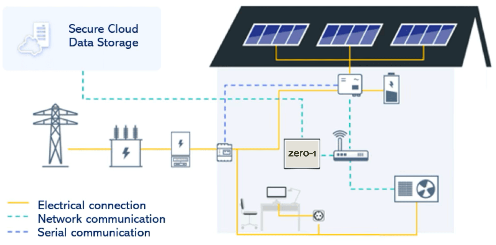 Zero-1 Technology